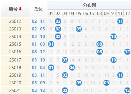 大乐透分析走势图
