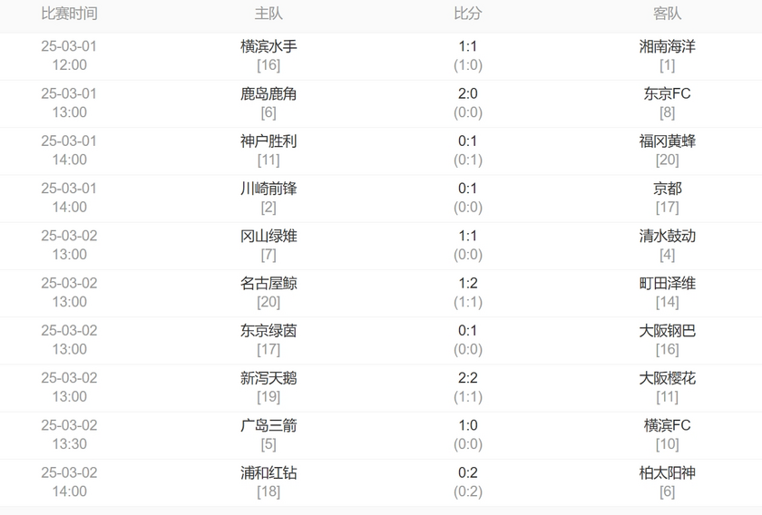 日职联第四轮比赛结束