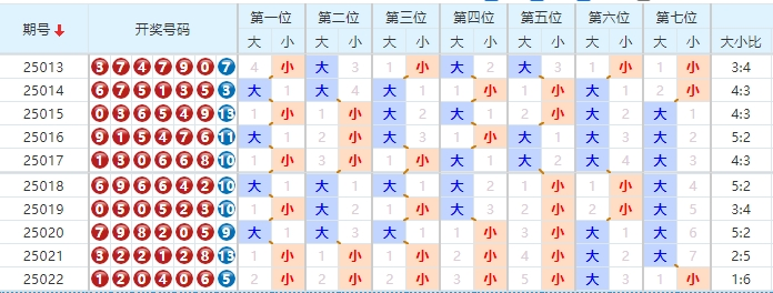 七星彩分析走势图