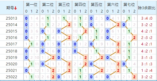 七星彩分析走势图