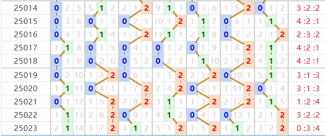 七星彩分析走势图
