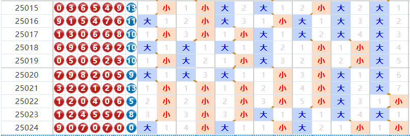 七星彩分析走势图