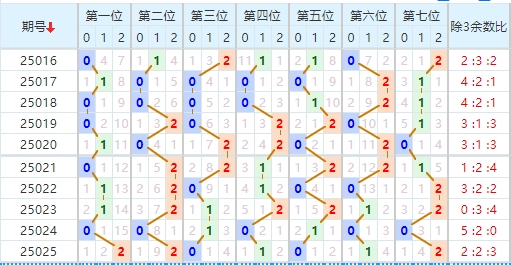 七星彩分析走势图