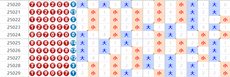 七星彩分析走势图