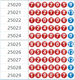 七星彩分析走势图