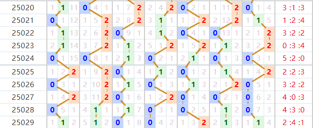 七星彩分析走势图