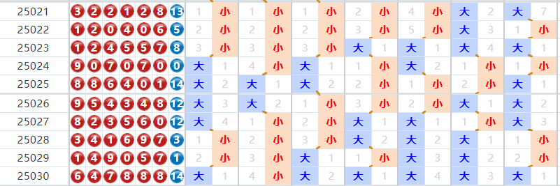 七星彩分析走势图