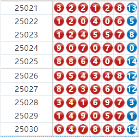 七星彩分析走势图