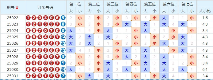 七星彩分析走势图