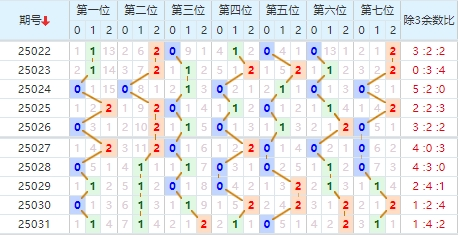 七星彩分析走势图