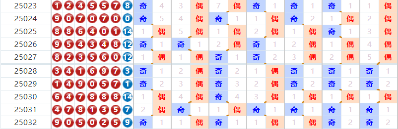 七星彩分析走势图