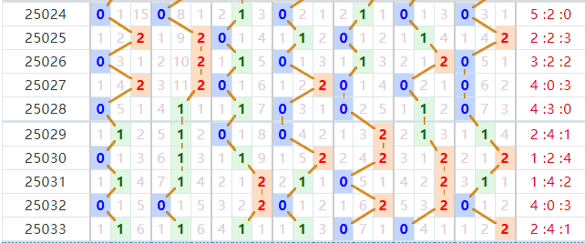 七星彩分析走势图