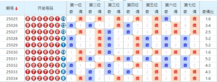 七星彩分析走势图