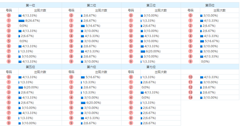 七星彩分析走势图