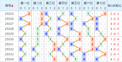 七星彩分析走势图