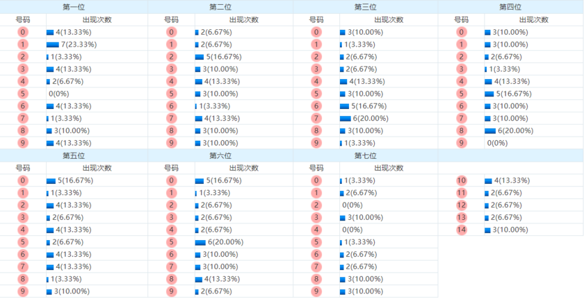 七星彩分析走势图
