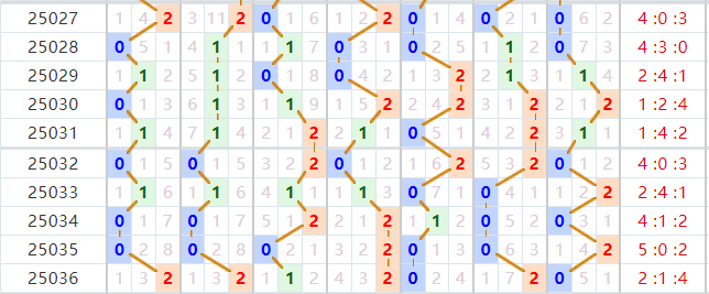 七星彩分析走势图
