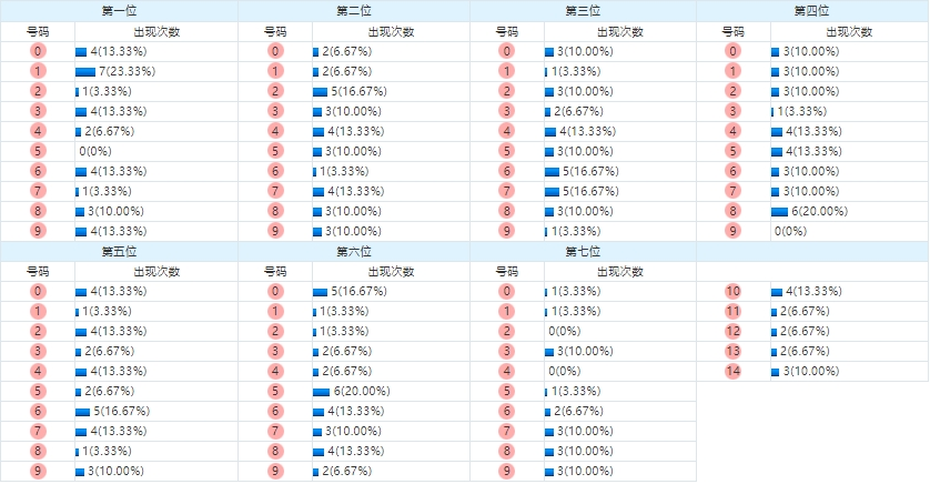 七星彩分析走势图