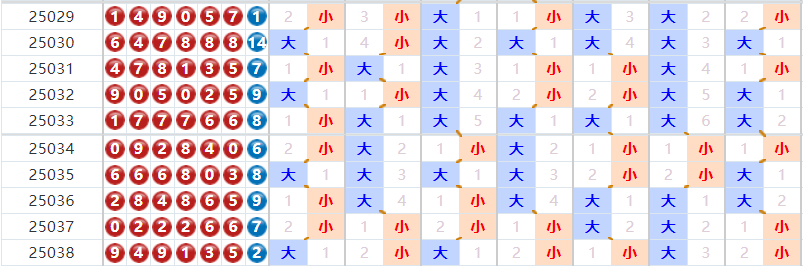 七星彩分析走势图