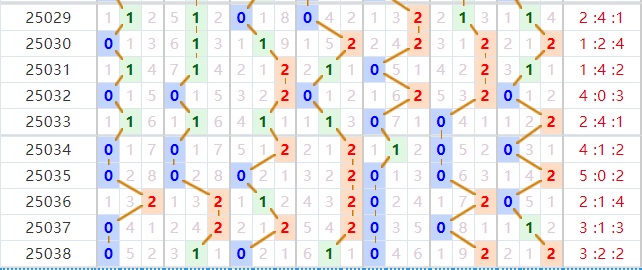 七星彩分析走势图