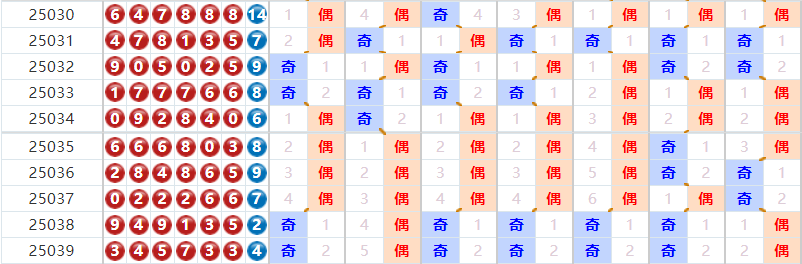 七星彩分析走势图
