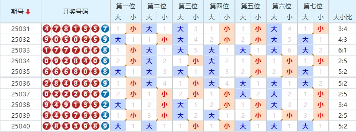 七星彩分析走势图