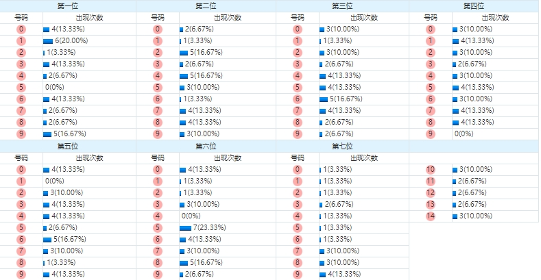 七星彩分析走势图