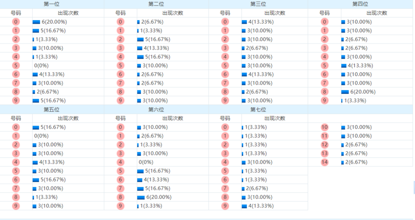 七星彩分析走势图