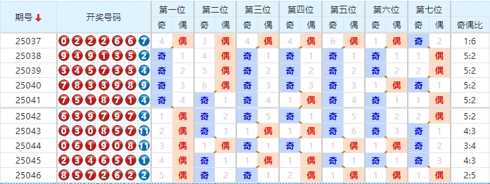 七星彩分析走势图