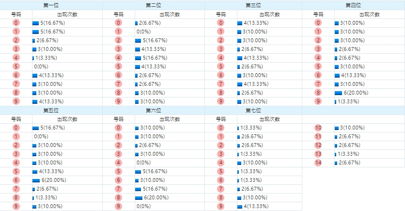 七星彩分析走势图