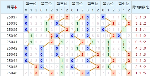 七星彩分析走势图