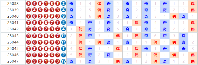 七星彩分析走势图