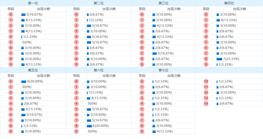 七星彩分析走势图