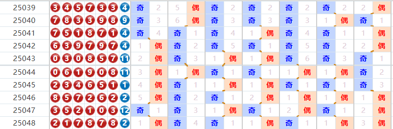 七星彩分析走势图