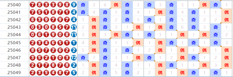 七星彩分析走势图