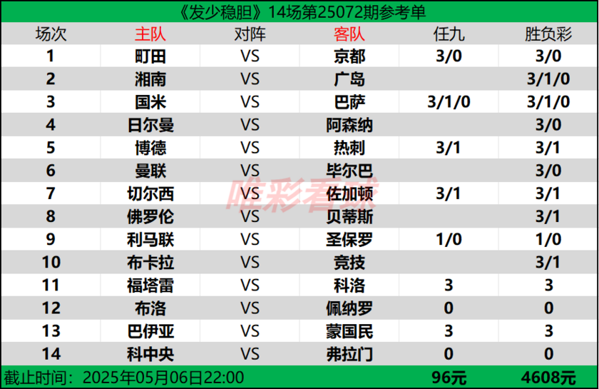 发少稳胆25072期预测