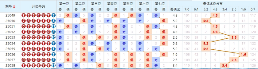 七星彩分析走势图
