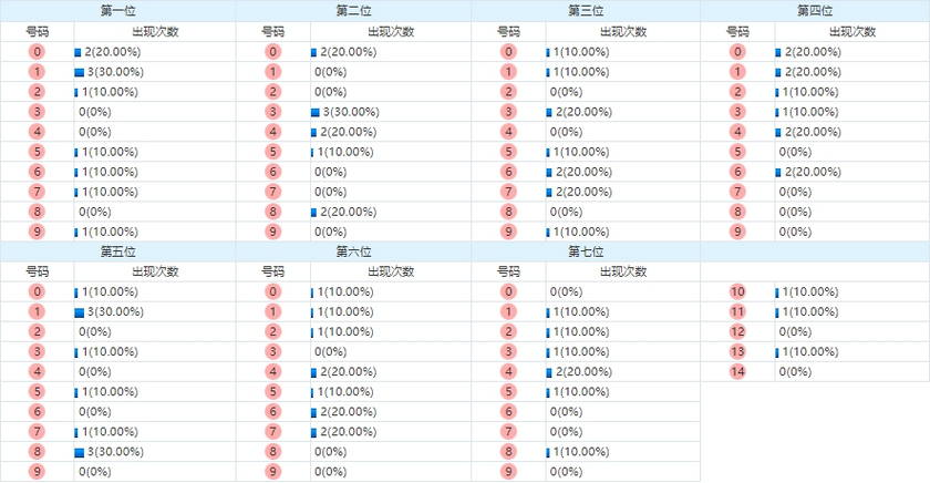 七星彩分析走势图