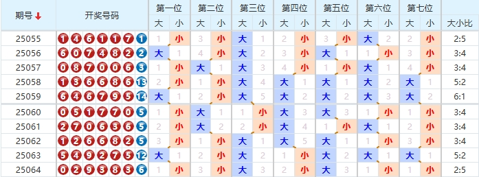 七星彩分析走势图