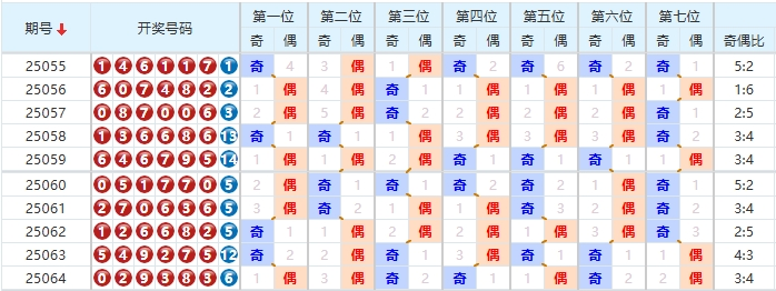 七星彩分析走势图