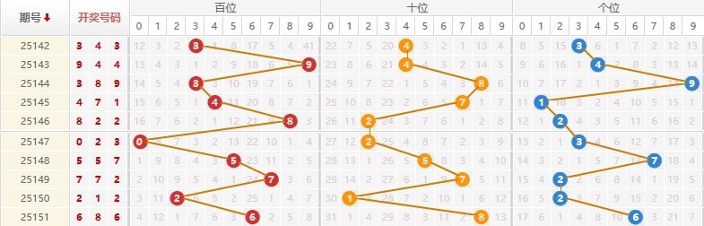 排列三分析走势图