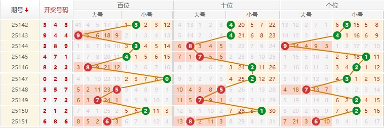排列三分析走势图