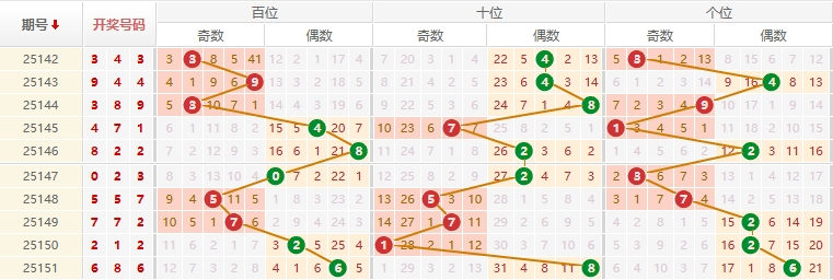 排列三分析走势图