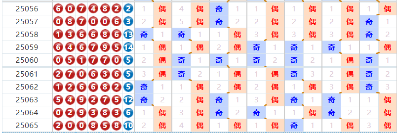 七星彩分析走势图