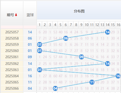 双色球分析走势图