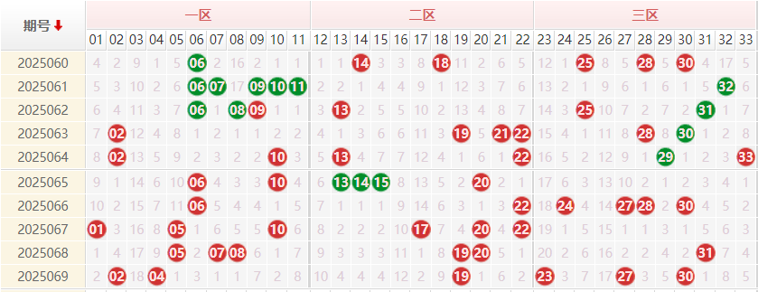 双色球分析走势图