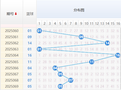 双色球分析走势图