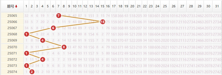 大乐透分析走势图
