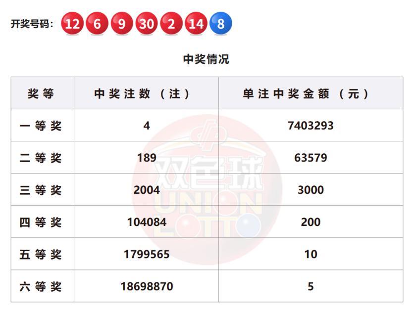 双色球开奖详情