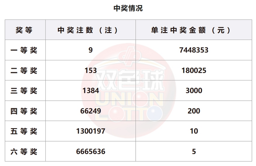 双色球开奖详情